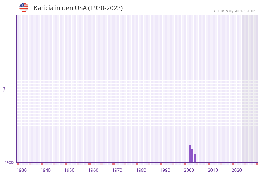 Karicia in der Vornamen-Hitliste von den USA (1930-2023)