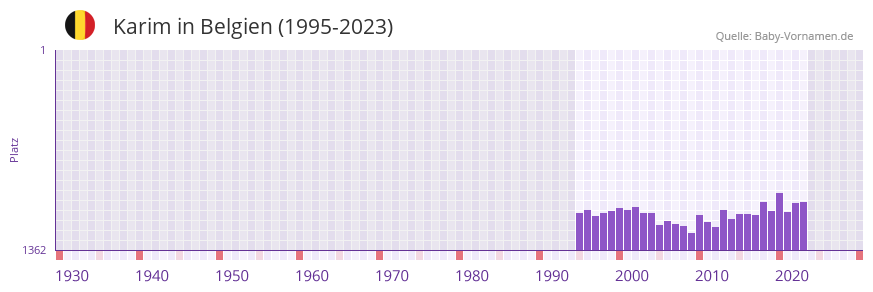 Karim in der Vornamen-Hitliste von Belgien (1995-2023)