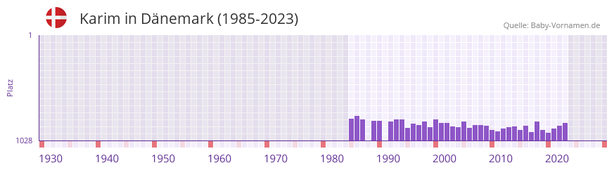 Karim in der Vornamen-Hitliste von Dnemark (1985-2023)