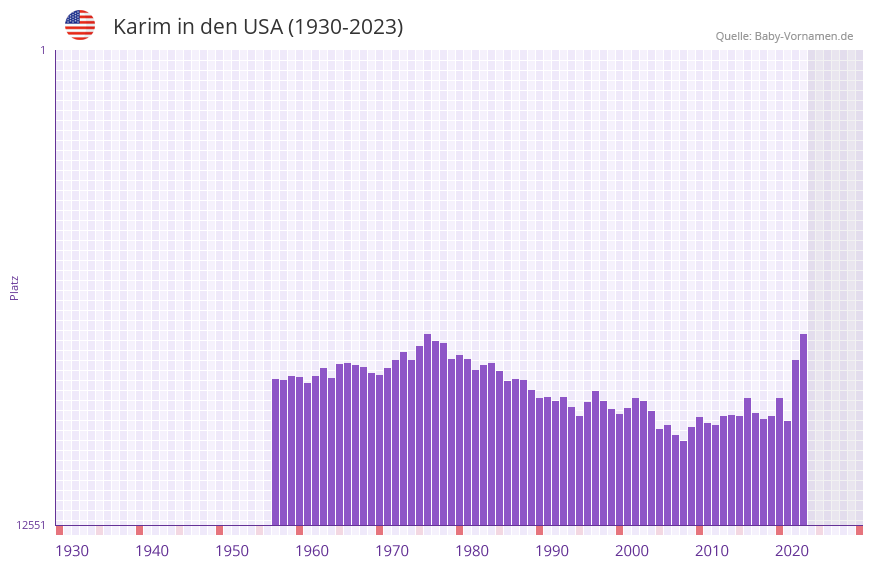 Karim in der Vornamen-Hitliste von den USA (1930-2023)