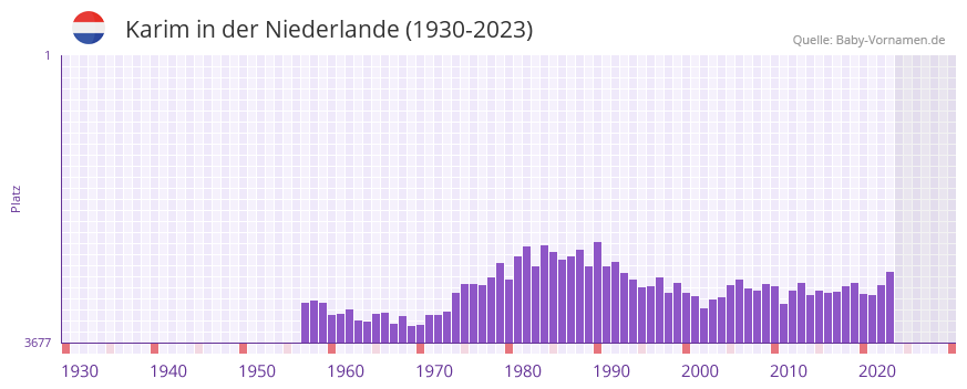 Karim in der Vornamen-Hitliste von der Niederlande (1930-2023)