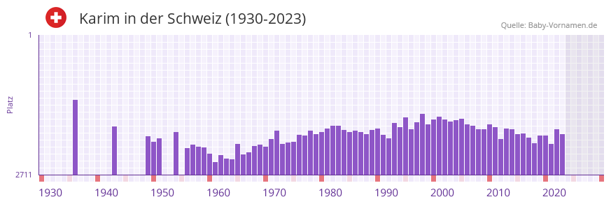 Karim in der Vornamen-Hitliste von der Schweiz (1930-2023)