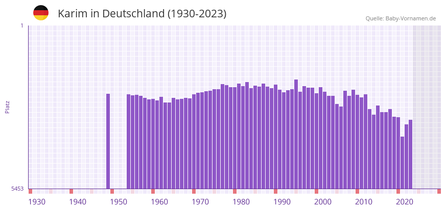 Karim in der Vornamen-Hitliste von Deutschland (1930-2023)
