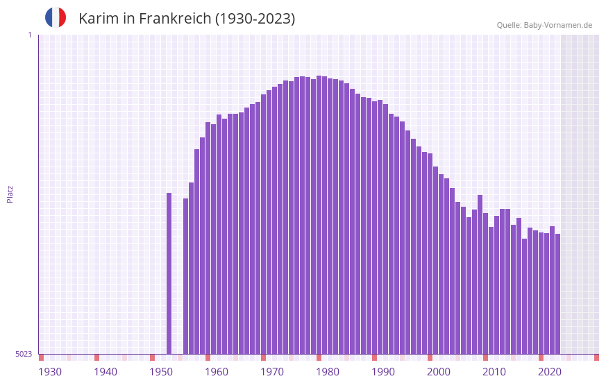 Karim in der Vornamen-Hitliste von Frankreich (1930-2023)