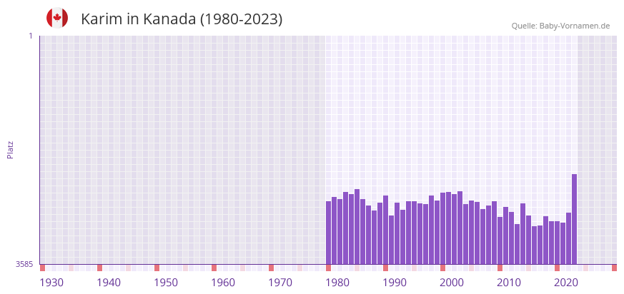 Karim in der Vornamen-Hitliste von Kanada (1980-2023)