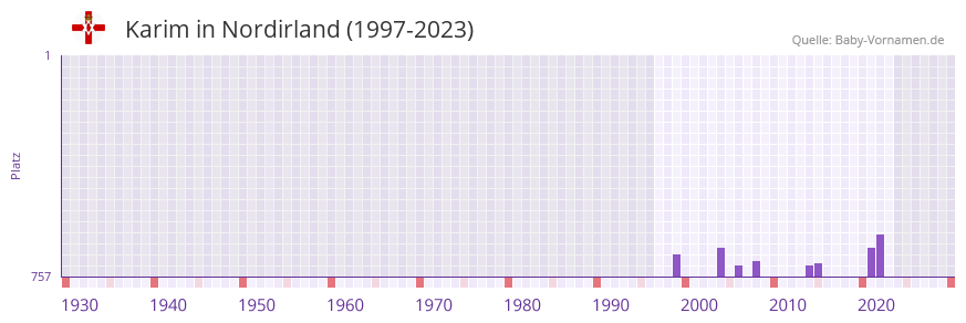 Karim in der Vornamen-Hitliste von Nordirland (1997-2023)