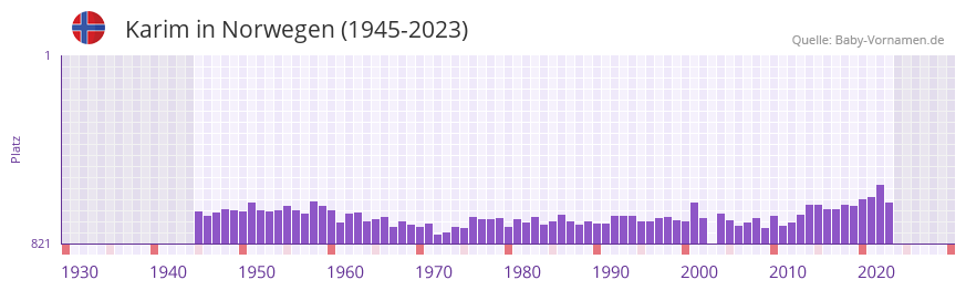 Karim in der Vornamen-Hitliste von Norwegen (1945-2023)