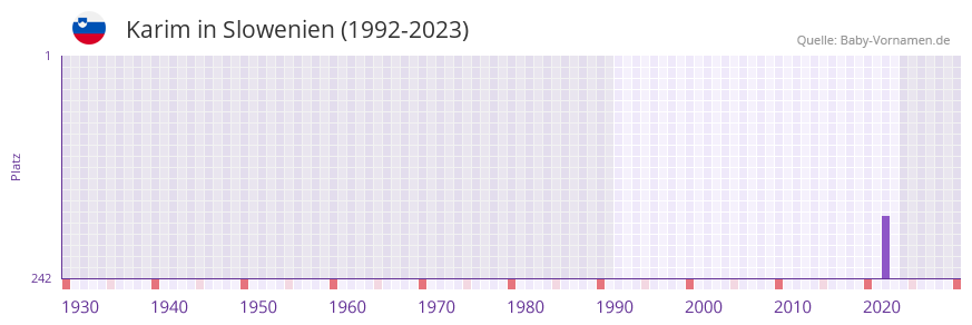 Karim in der Vornamen-Hitliste von Slowenien (1992-2023)