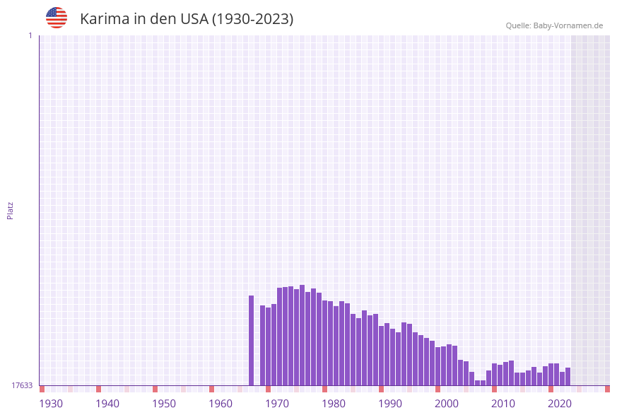 Karima in der Vornamen-Hitliste von den USA (1930-2023)