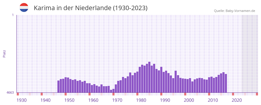 Karima in der Vornamen-Hitliste von der Niederlande (1930-2023)