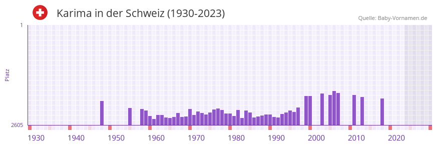 Karima in der Vornamen-Hitliste von der Schweiz (1930-2023)