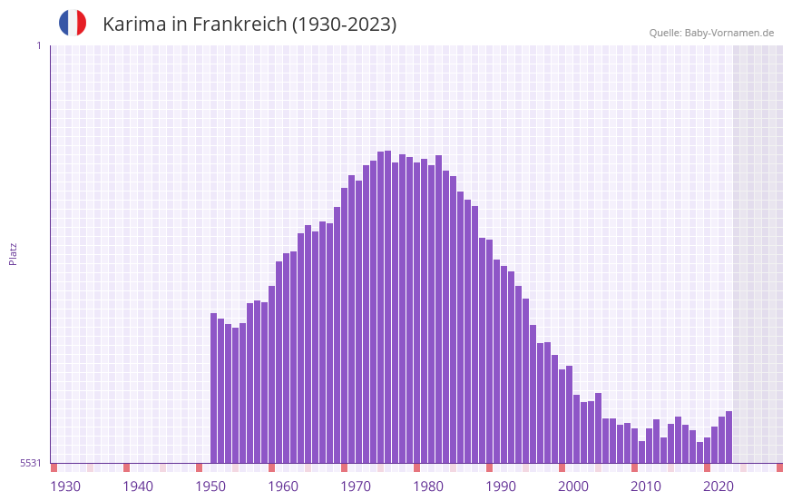 Karima in der Vornamen-Hitliste von Frankreich (1930-2023)