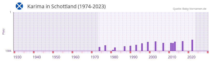 Karima in der Vornamen-Hitliste von Schottland (1974-2023)