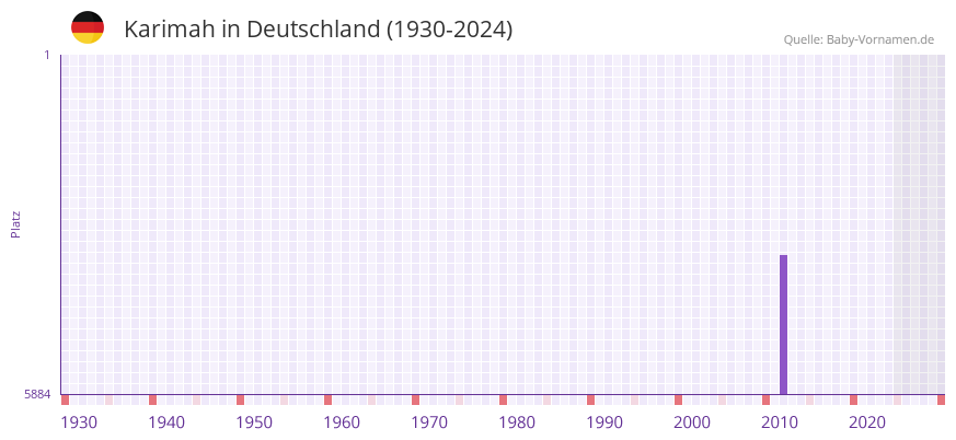 Karimah in der Vornamen-Hitliste von Deutschland (1930-2024)