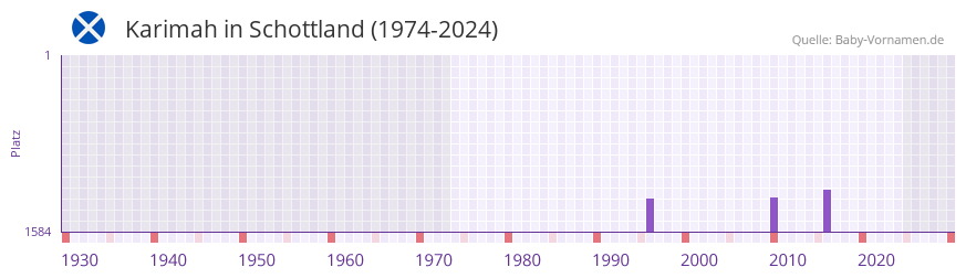 Karimah in der Vornamen-Hitliste von Schottland (1974-2024)