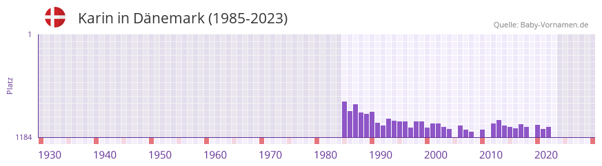 Karin in der Vornamen-Hitliste von Dnemark (1985-2023)