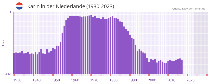 Karin in der Vornamen-Hitliste von der Niederlande (1930-2023)