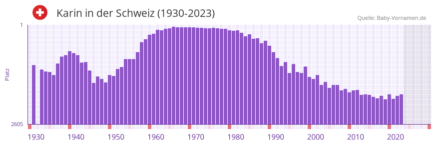Karin in der Vornamen-Hitliste von der Schweiz (1930-2023)