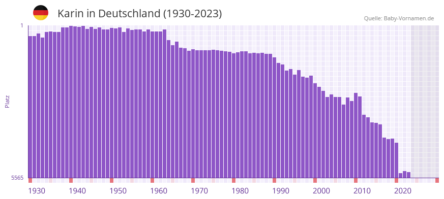 Karin in der Vornamen-Hitliste von Deutschland (1930-2023)