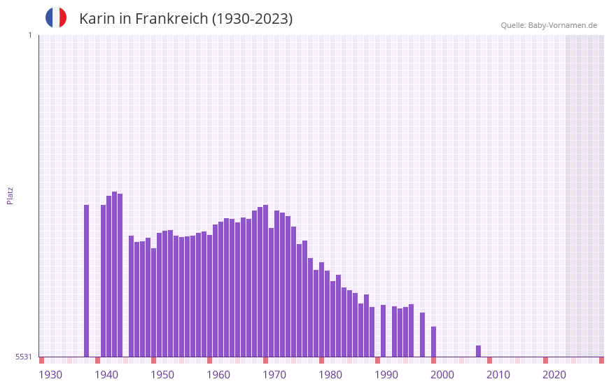 Karin in der Vornamen-Hitliste von Frankreich (1930-2023)