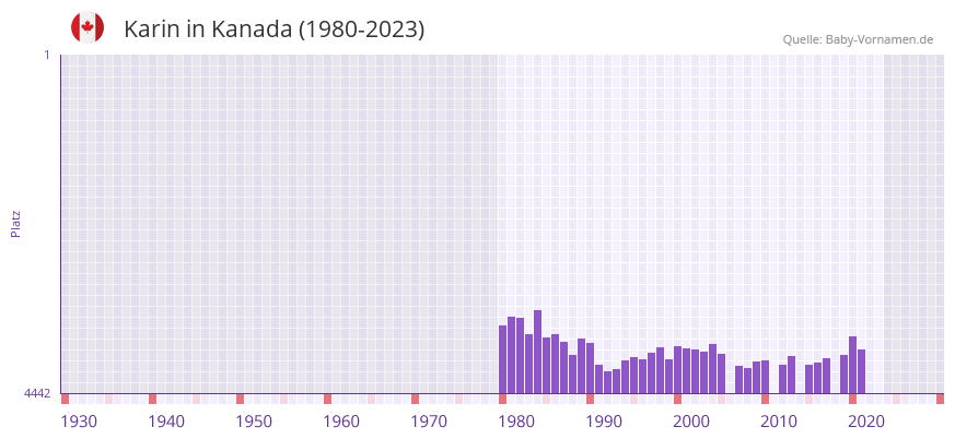 Karin in der Vornamen-Hitliste von Kanada (1980-2023)