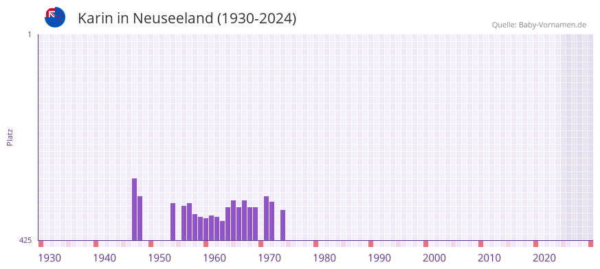 Karin in der Vornamen-Hitliste von Neuseeland (1930-2024)