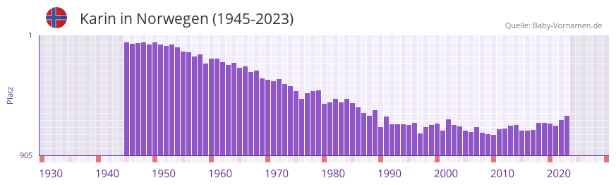 Karin in der Vornamen-Hitliste von Norwegen (1945-2023)