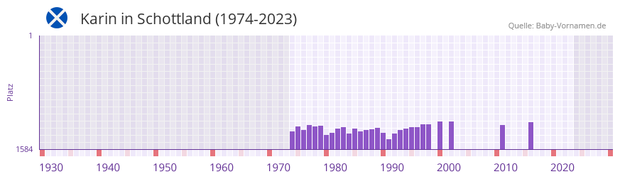 Karin in der Vornamen-Hitliste von Schottland (1974-2023)