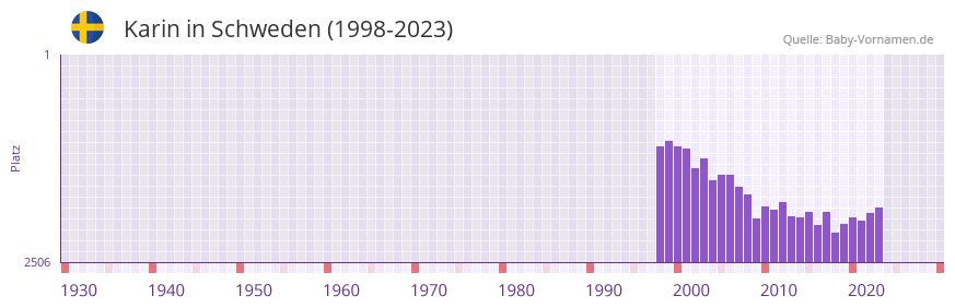 Karin in der Vornamen-Hitliste von Schweden (1998-2023)