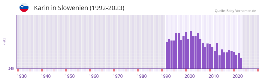 Karin in der Vornamen-Hitliste von Slowenien (1992-2023)
