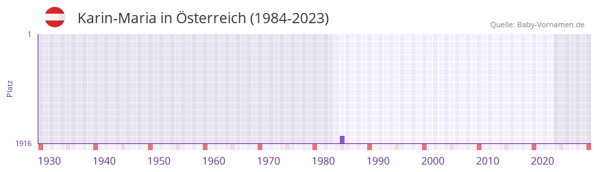 Karin-Maria in der Vornamen-Hitliste von Österreich (1984-2023) Karin-Maria in der Vornamen-Hitliste von Österreich (1984-2023)