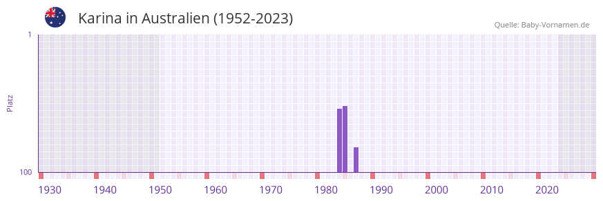 Karina in der Vornamen-Hitliste von Australien (1952-2023)