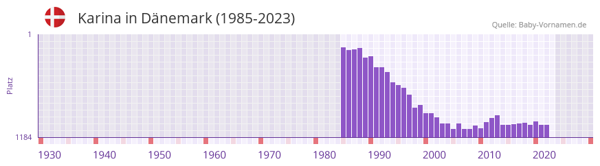 Karina in der Vornamen-Hitliste von Dnemark (1985-2023)