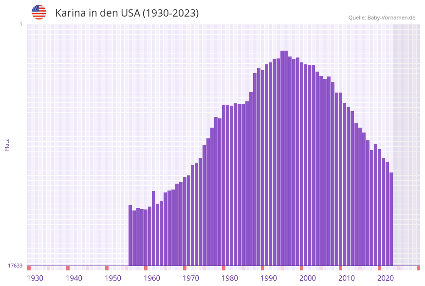 Karina in der Vornamen-Hitliste von den USA (1930-2023)