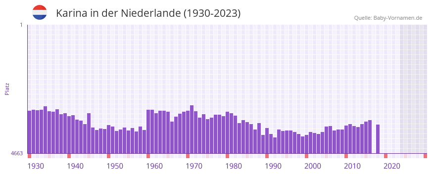 Karina in der Vornamen-Hitliste von der Niederlande (1930-2023)