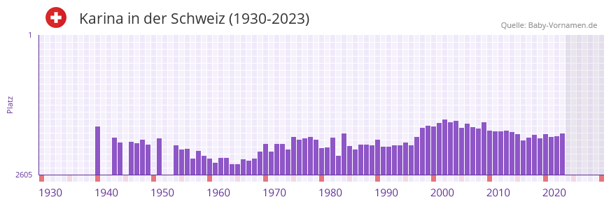 Karina in der Vornamen-Hitliste von der Schweiz (1930-2023)