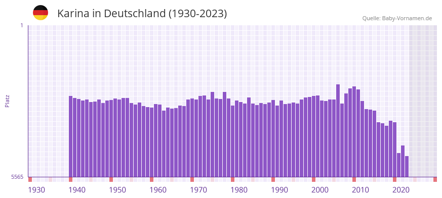 Karina in der Vornamen-Hitliste von Deutschland (1930-2023)