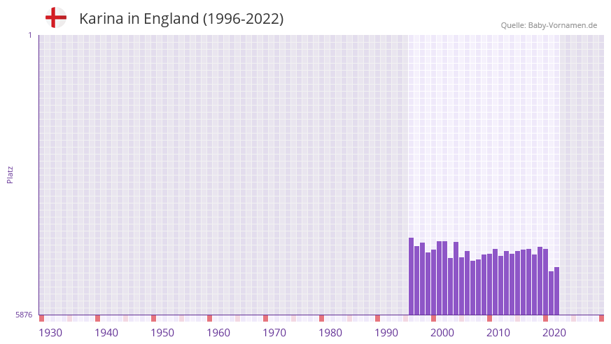 Karina in der Vornamen-Hitliste von England (1996-2022)