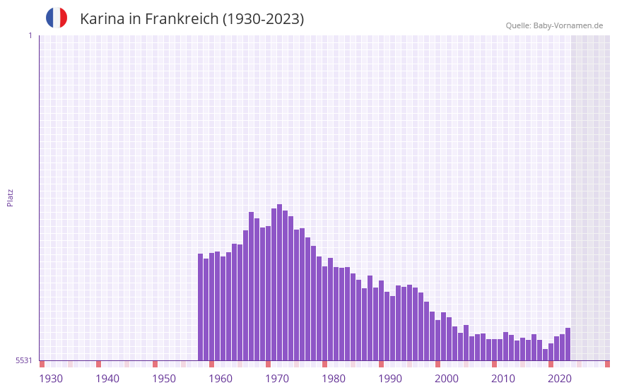 Karina in der Vornamen-Hitliste von Frankreich (1930-2023)