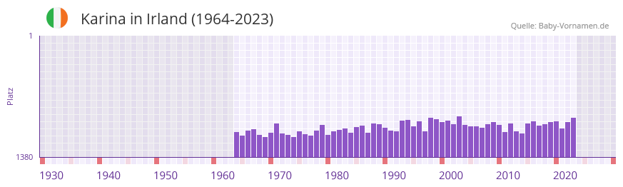 Karina in der Vornamen-Hitliste von Irland (1964-2023)
