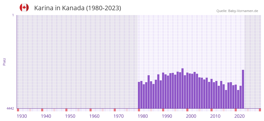Karina in der Vornamen-Hitliste von Kanada (1980-2023)