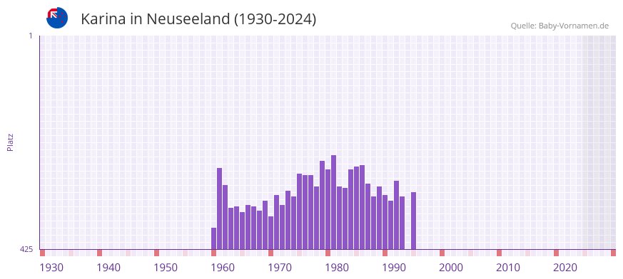 Karina in der Vornamen-Hitliste von Neuseeland (1930-2024)