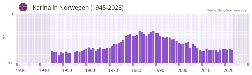 Karina in der Vornamen-Hitliste von Norwegen (1945-2023)