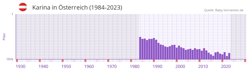 Karina in der Vornamen-Hitliste von sterreich (1984-2023)