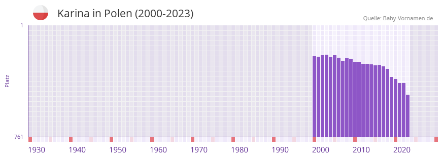 Karina in der Vornamen-Hitliste von Polen (2000-2023)