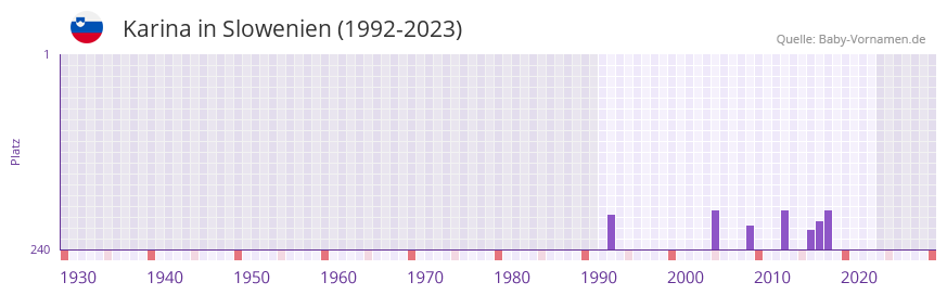 Karina in der Vornamen-Hitliste von Slowenien (1992-2023)