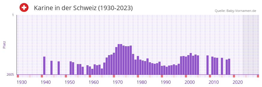 Karine in der Vornamen-Hitliste von der Schweiz (1930-2023)