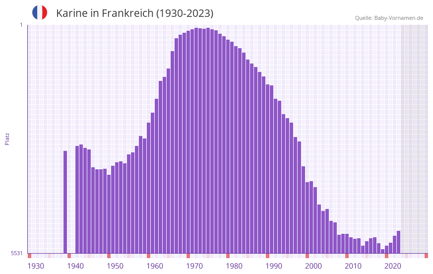 Karine in der Vornamen-Hitliste von Frankreich (1930-2023)