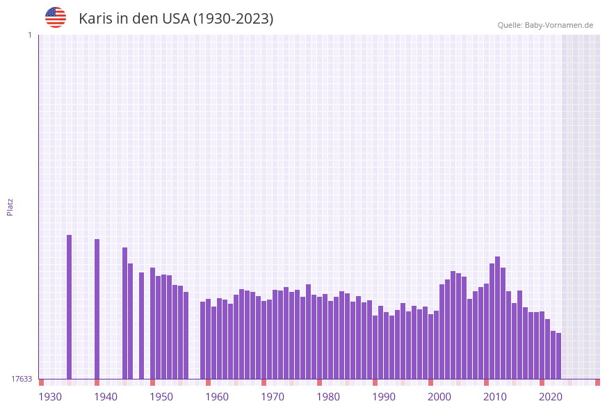 Karis in der Vornamen-Hitliste von den USA (1930-2023) Karis in der Vornamen-Hitliste von den USA (1930-2023)
