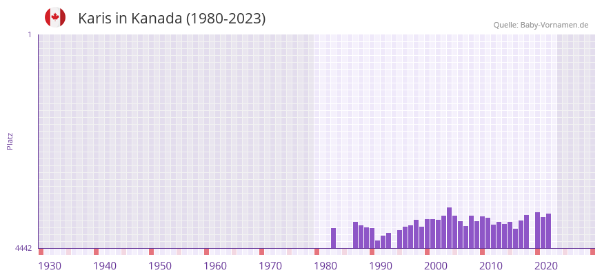 Karis in der Vornamen-Hitliste von Kanada (1980-2023) Karis in der Vornamen-Hitliste von Kanada (1980-2023)